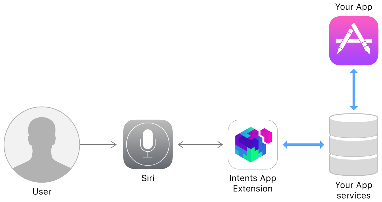 SiriKit流程