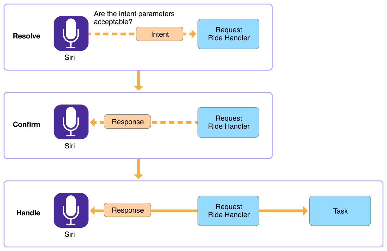 resolve_confirm_handle_cycle